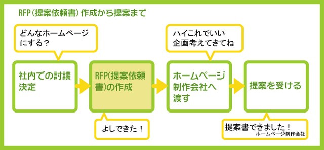 RFP（提案依頼書）の書き方