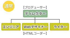 Web制作の役割分担